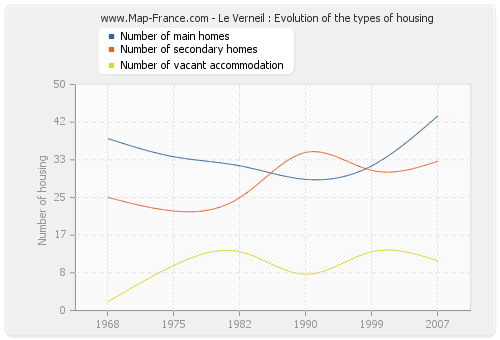 Le Verneil : Evolution of the types of housing